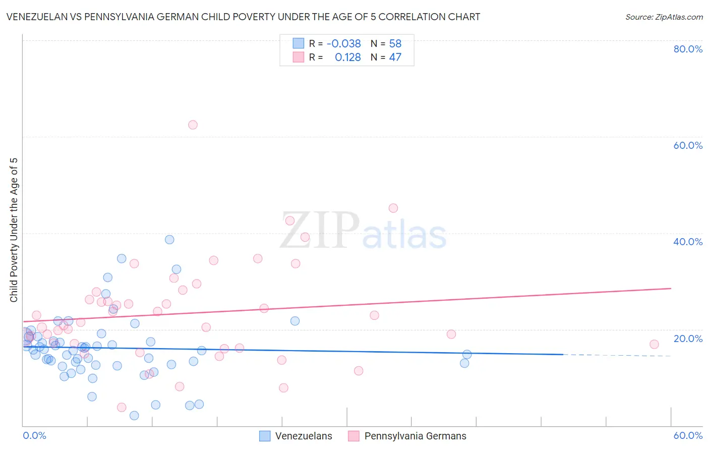 Venezuelan vs Pennsylvania German Child Poverty Under the Age of 5