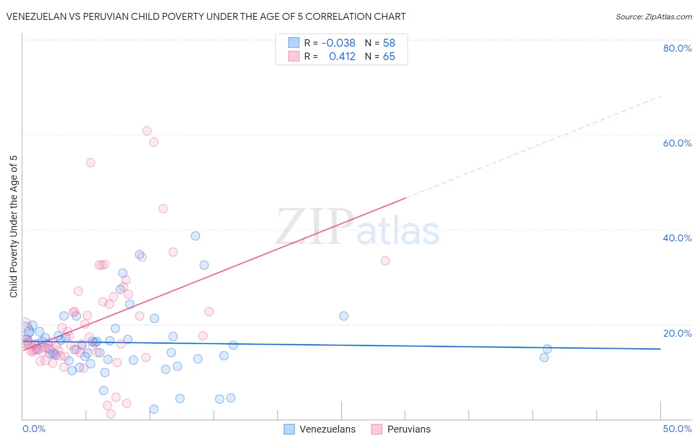 Venezuelan vs Peruvian Child Poverty Under the Age of 5
