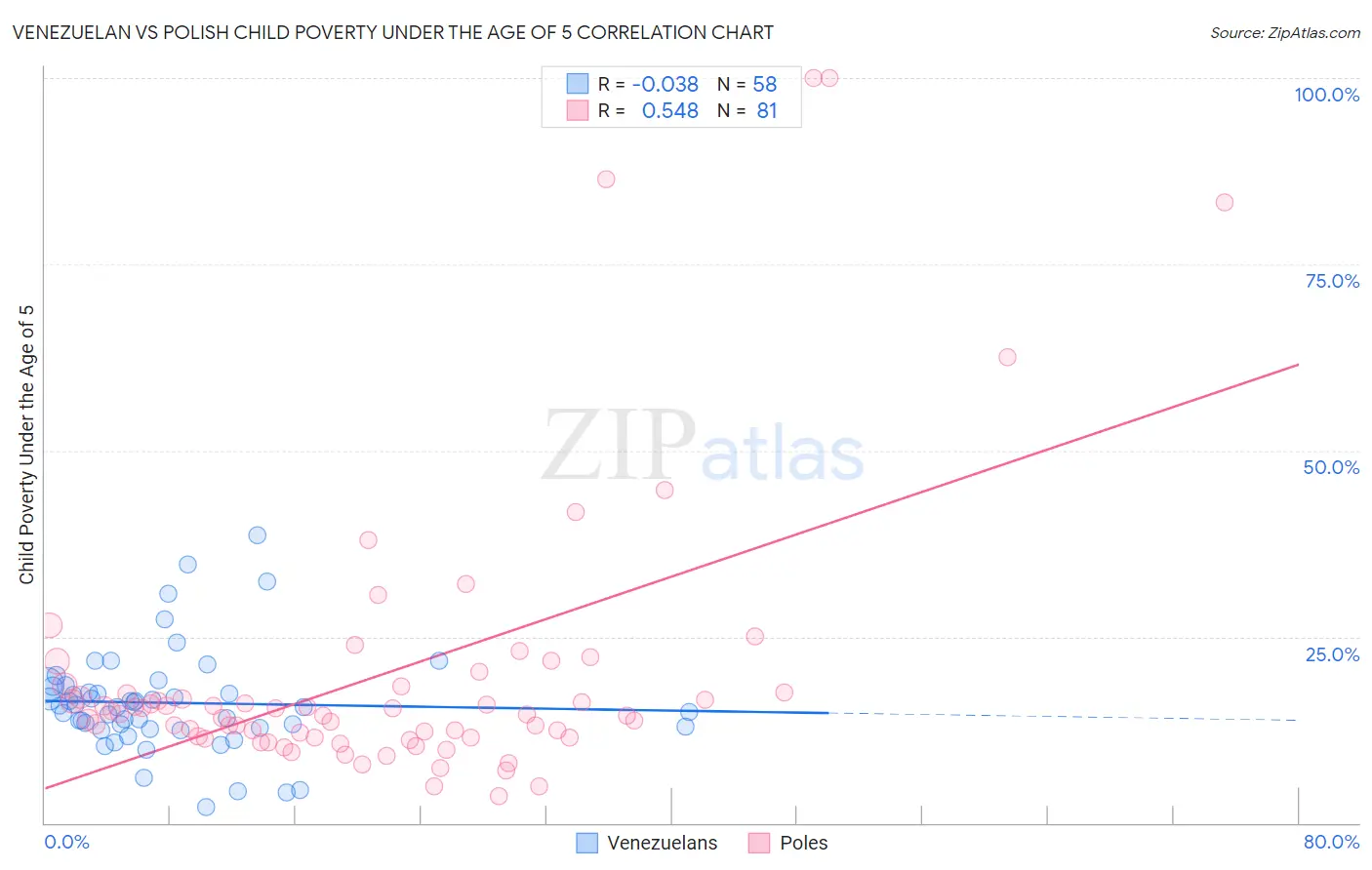 Venezuelan vs Polish Child Poverty Under the Age of 5