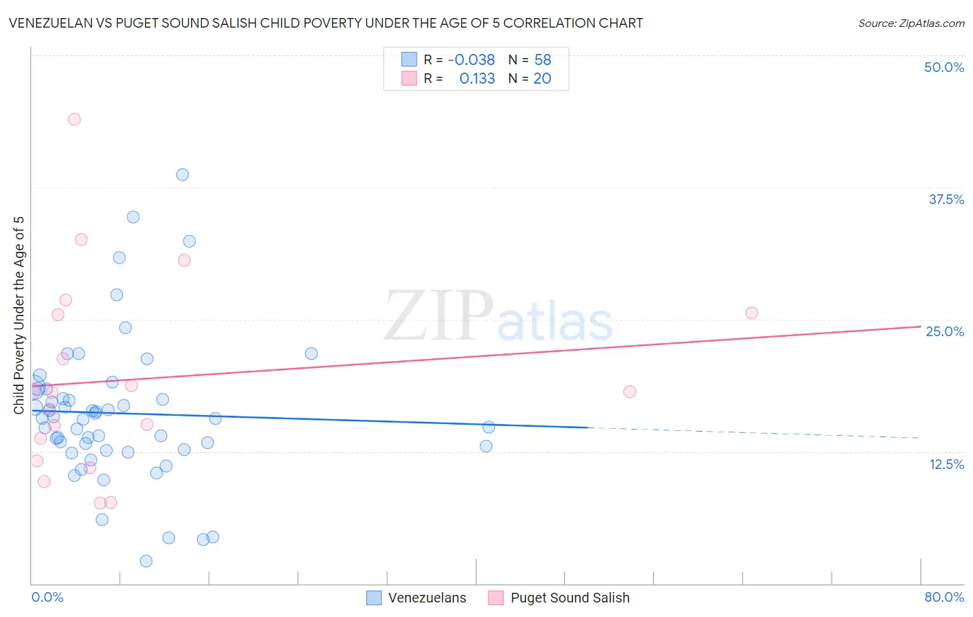 Venezuelan vs Puget Sound Salish Child Poverty Under the Age of 5