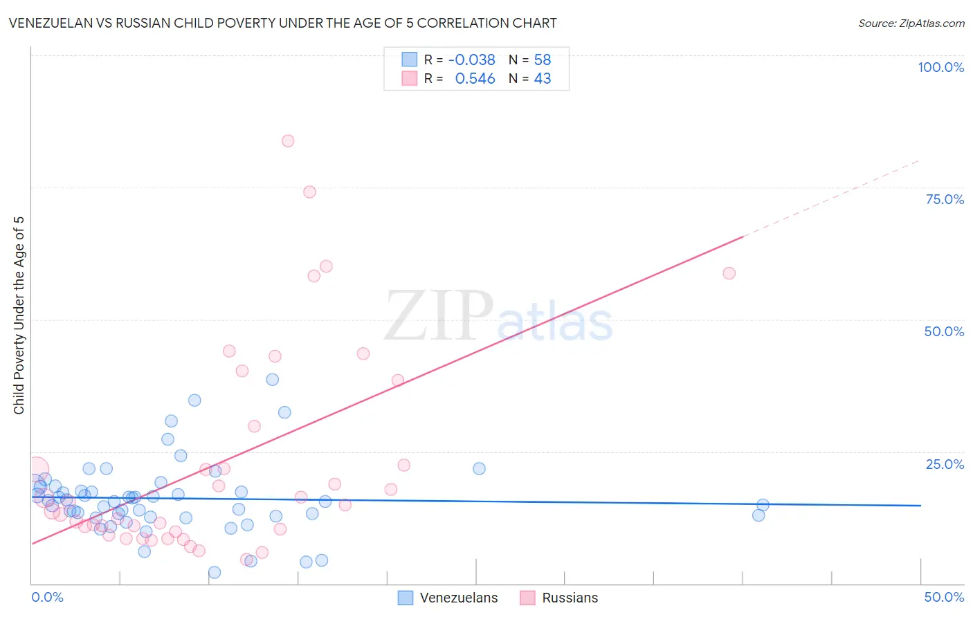 Venezuelan vs Russian Child Poverty Under the Age of 5