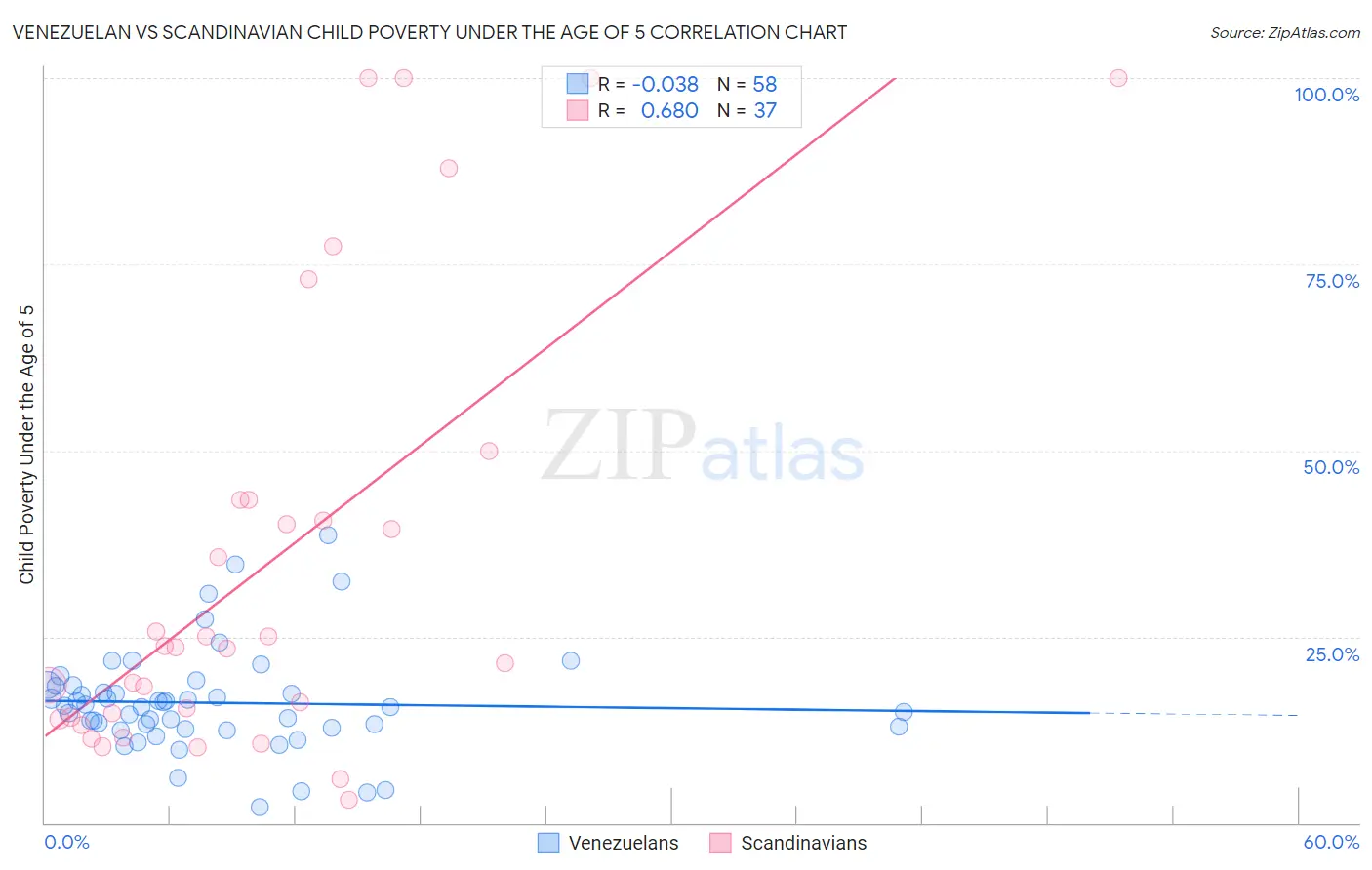 Venezuelan vs Scandinavian Child Poverty Under the Age of 5