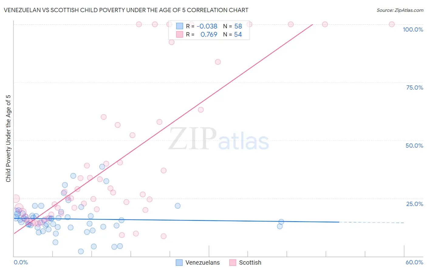 Venezuelan vs Scottish Child Poverty Under the Age of 5