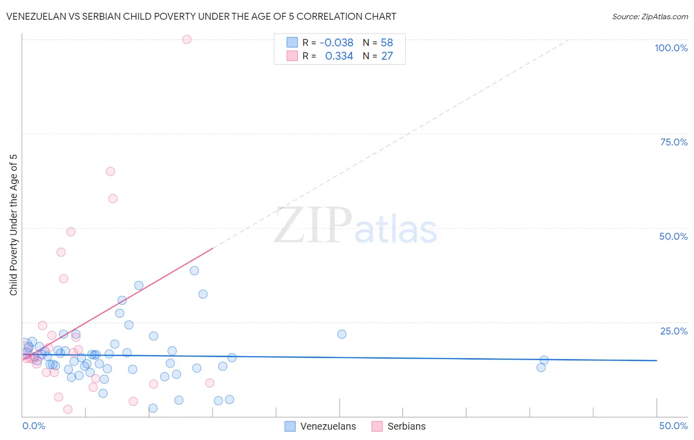 Venezuelan vs Serbian Child Poverty Under the Age of 5