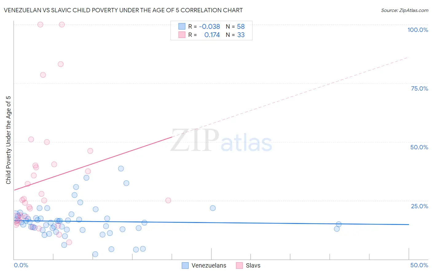 Venezuelan vs Slavic Child Poverty Under the Age of 5