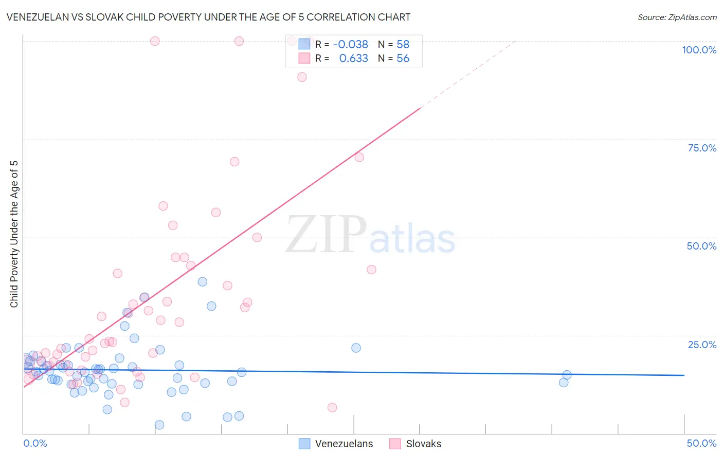 Venezuelan vs Slovak Child Poverty Under the Age of 5