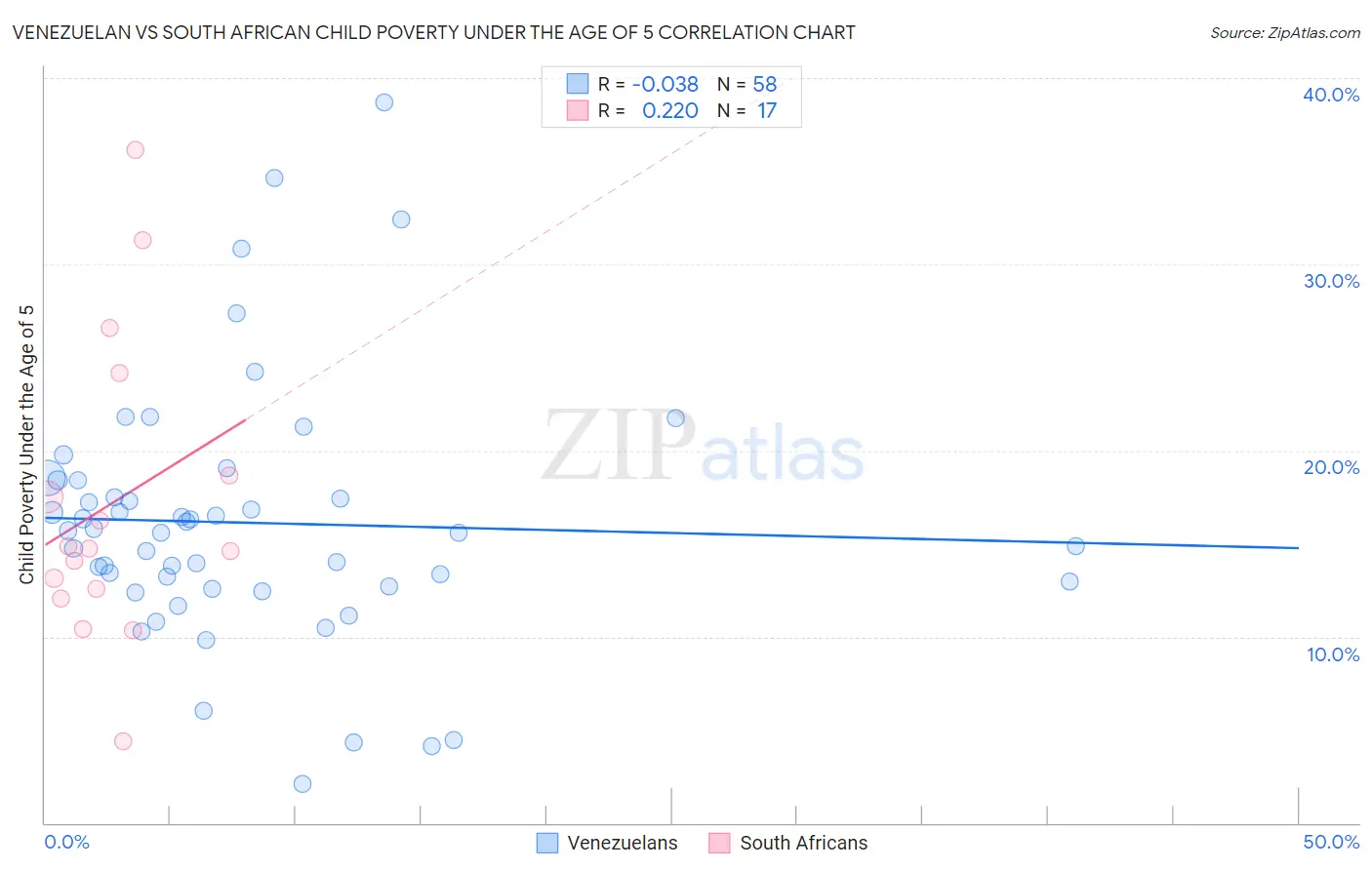 Venezuelan vs South African Child Poverty Under the Age of 5
