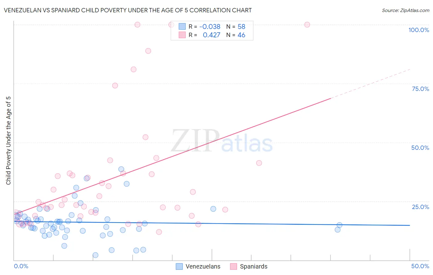 Venezuelan vs Spaniard Child Poverty Under the Age of 5