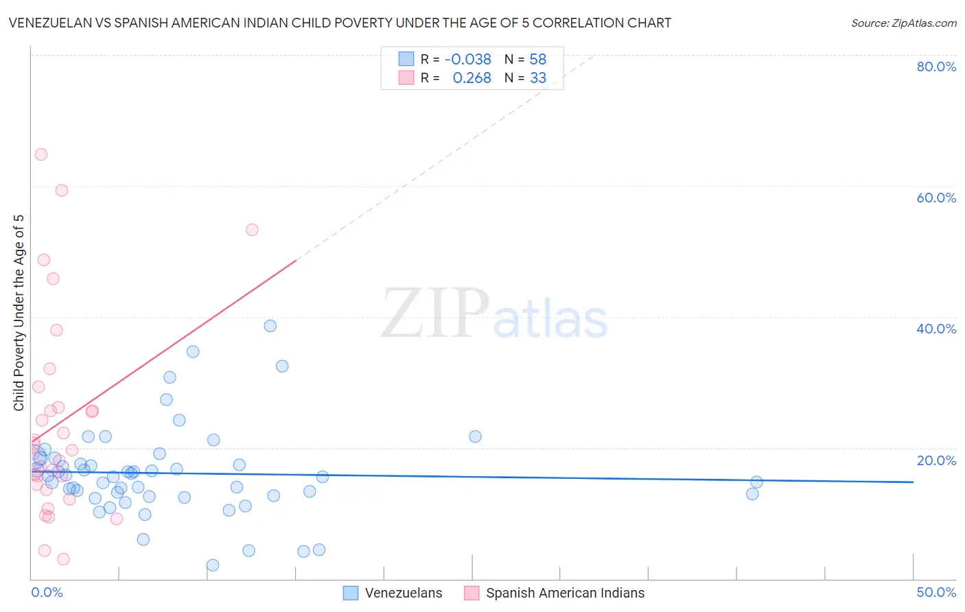 Venezuelan vs Spanish American Indian Child Poverty Under the Age of 5