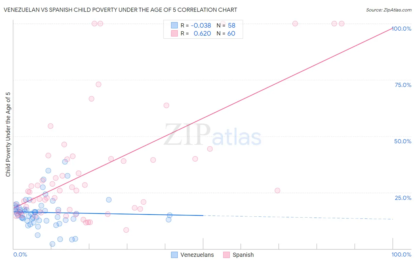Venezuelan vs Spanish Child Poverty Under the Age of 5