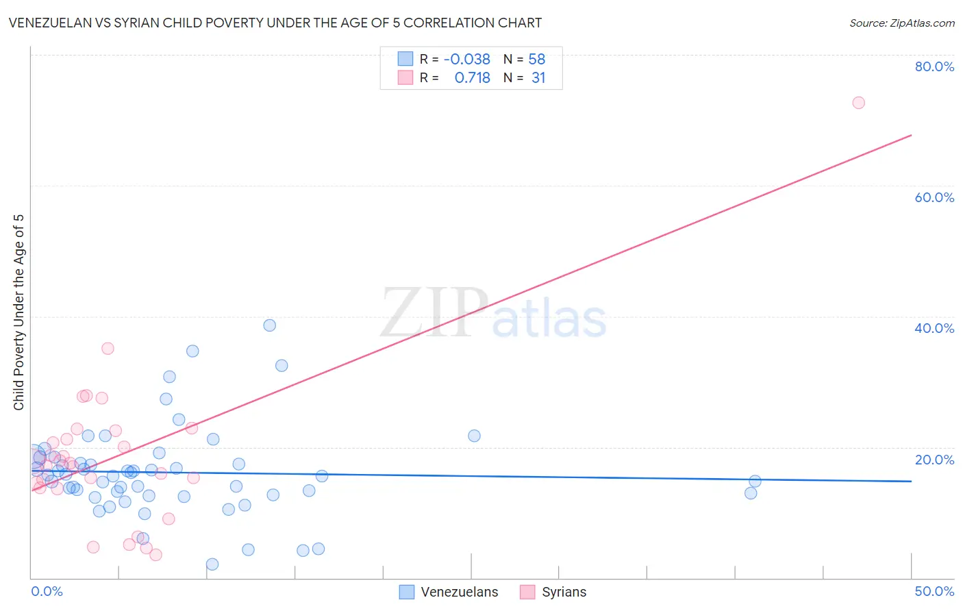 Venezuelan vs Syrian Child Poverty Under the Age of 5