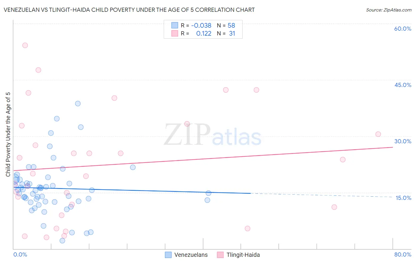 Venezuelan vs Tlingit-Haida Child Poverty Under the Age of 5