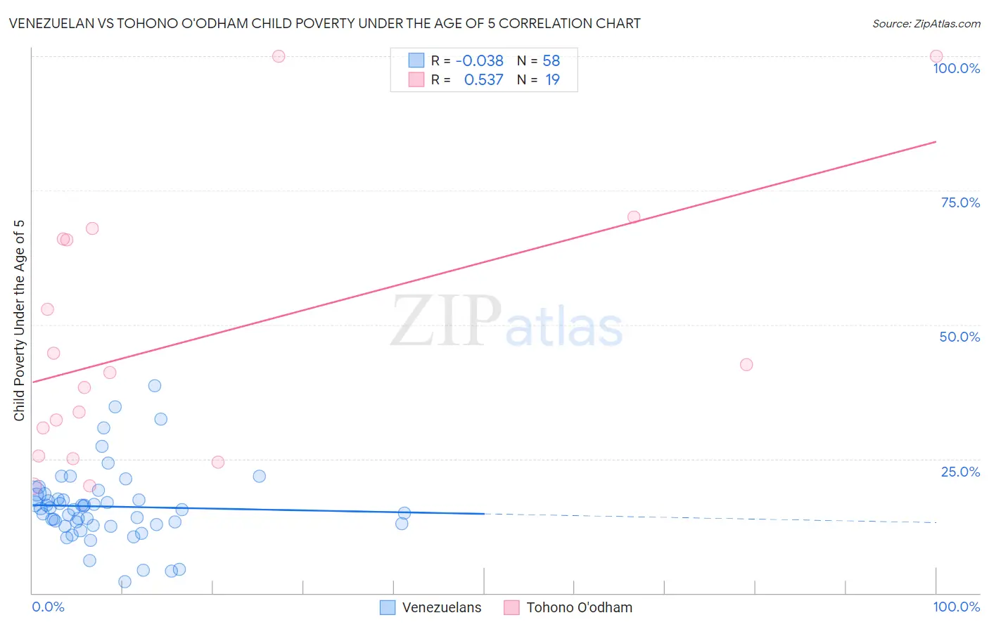 Venezuelan vs Tohono O'odham Child Poverty Under the Age of 5