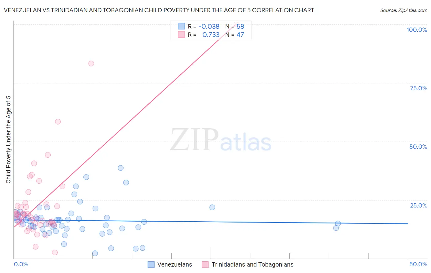 Venezuelan vs Trinidadian and Tobagonian Child Poverty Under the Age of 5
