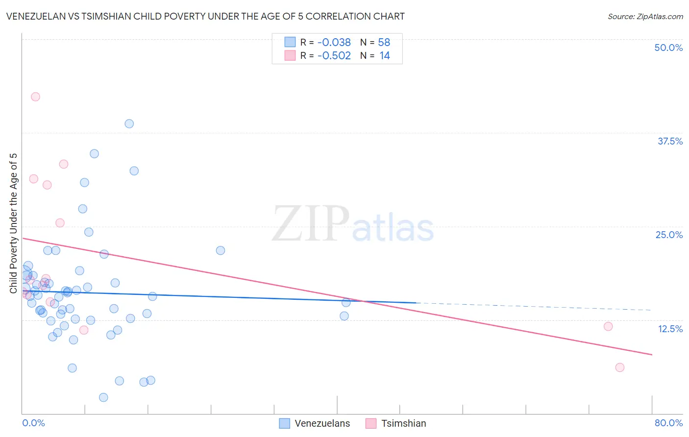 Venezuelan vs Tsimshian Child Poverty Under the Age of 5