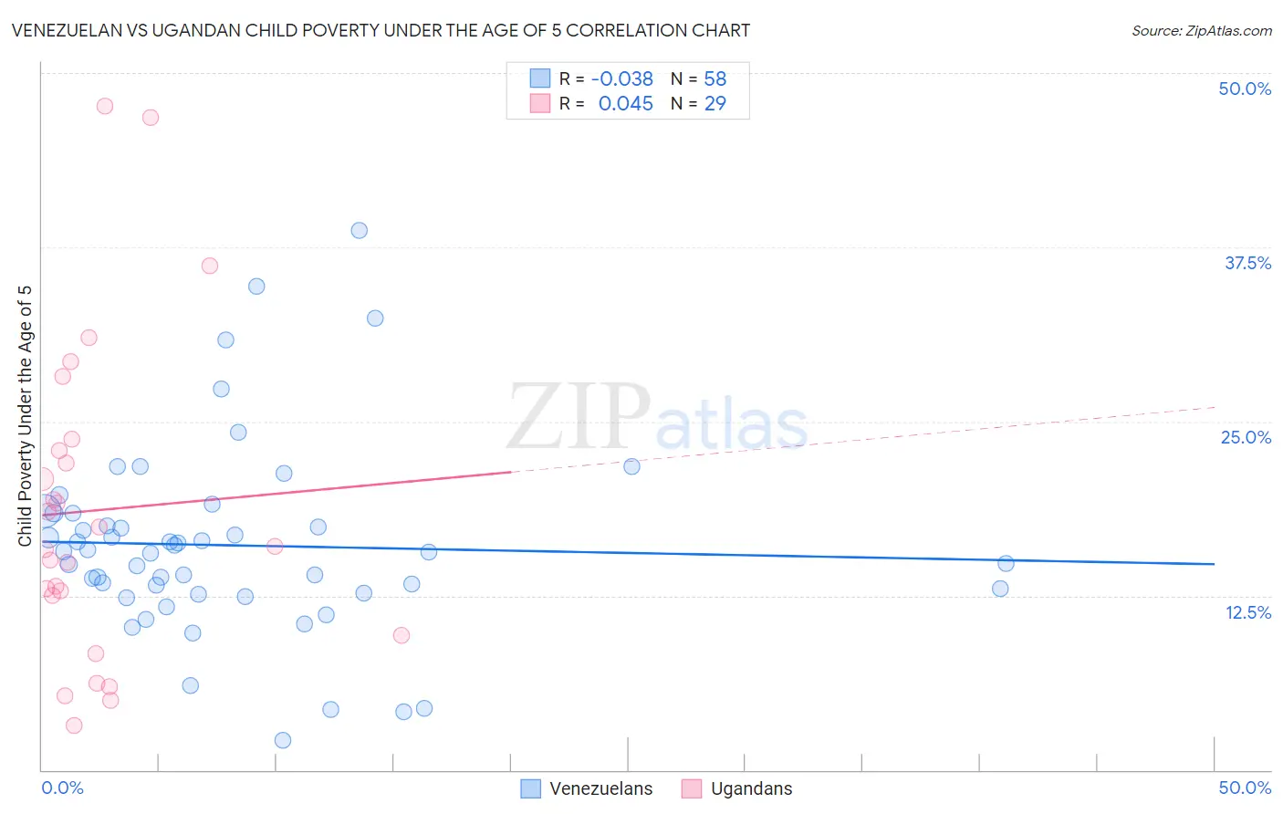 Venezuelan vs Ugandan Child Poverty Under the Age of 5