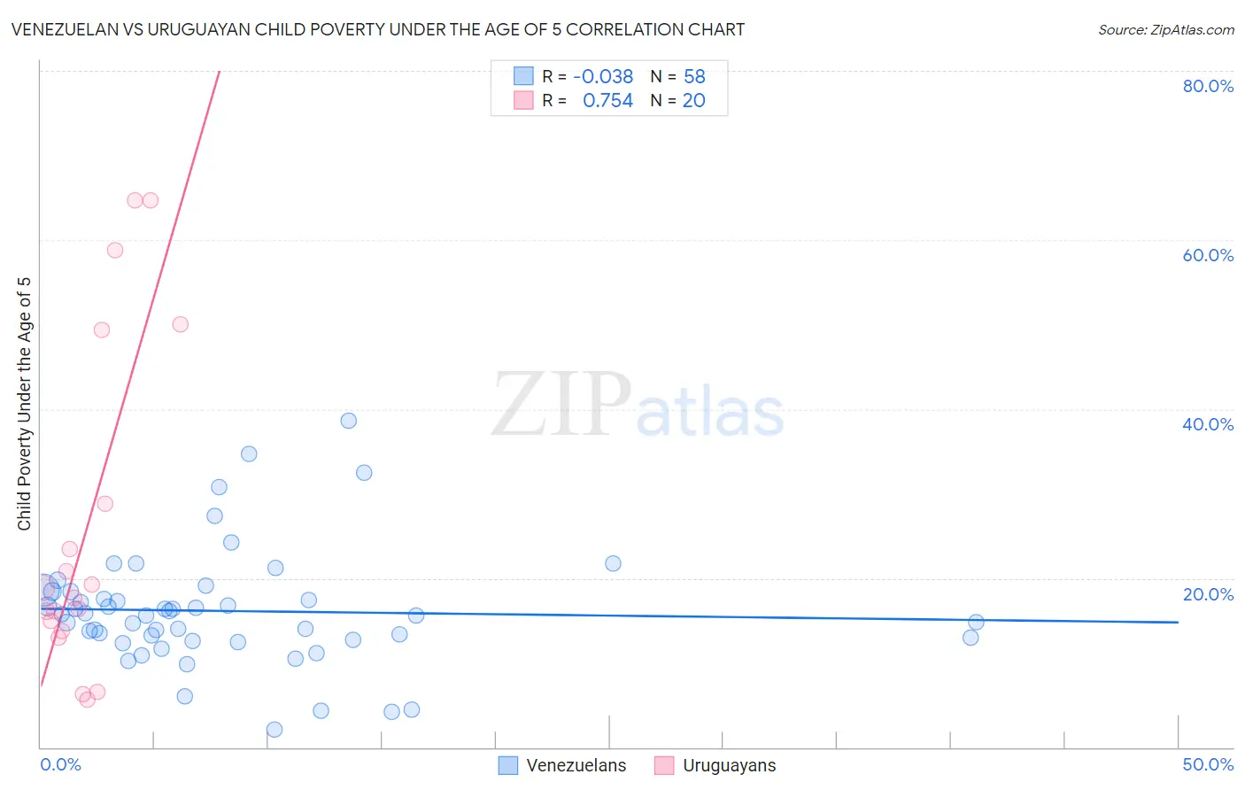 Venezuelan vs Uruguayan Child Poverty Under the Age of 5