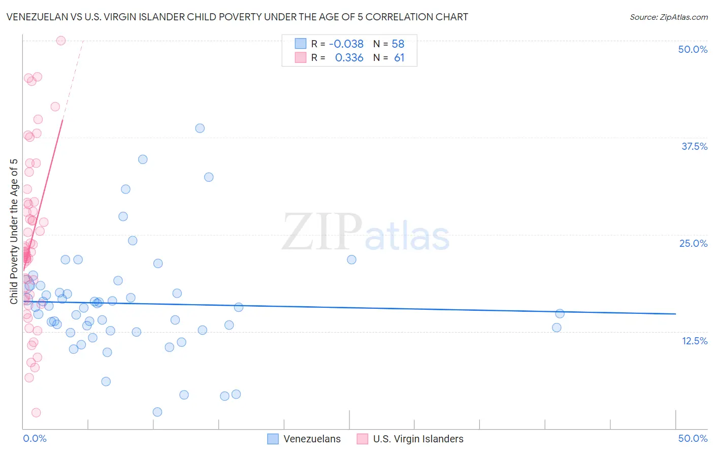 Venezuelan vs U.S. Virgin Islander Child Poverty Under the Age of 5
