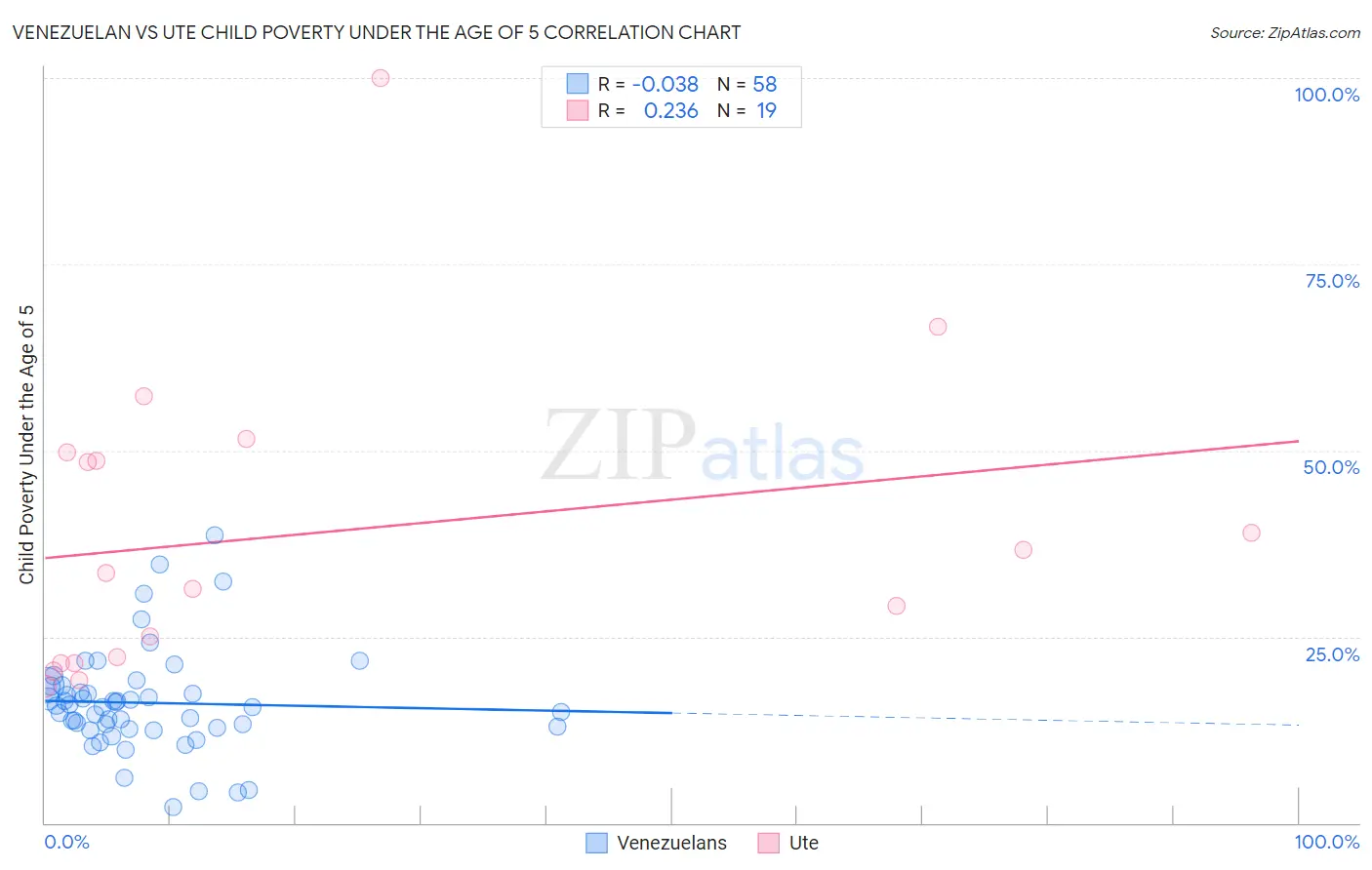 Venezuelan vs Ute Child Poverty Under the Age of 5