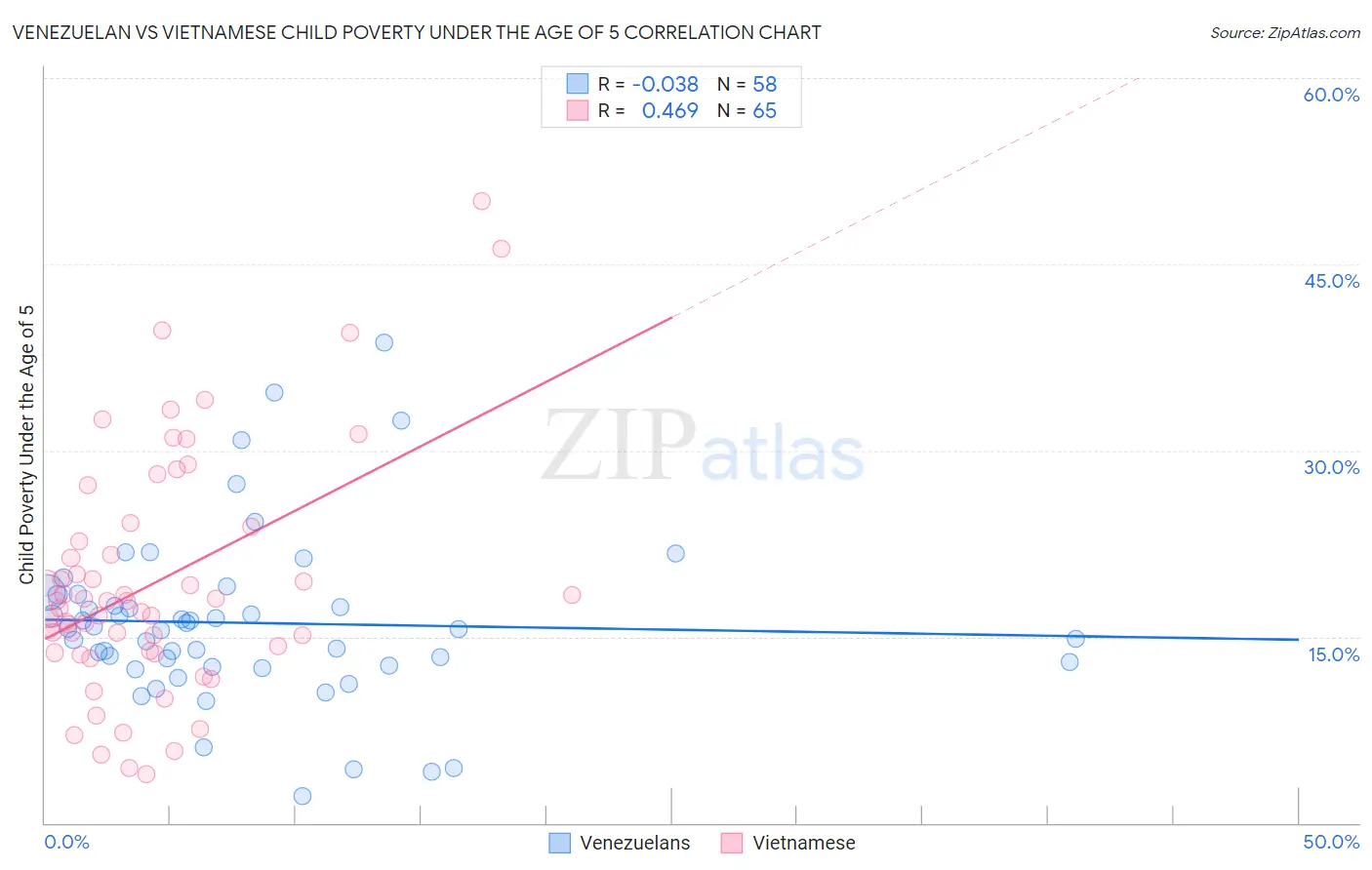 Venezuelan vs Vietnamese Child Poverty Under the Age of 5