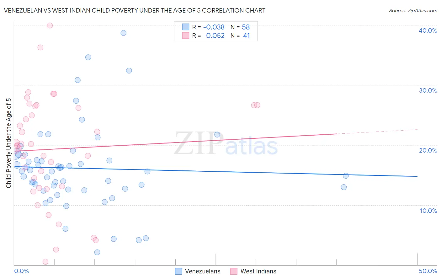 Venezuelan vs West Indian Child Poverty Under the Age of 5