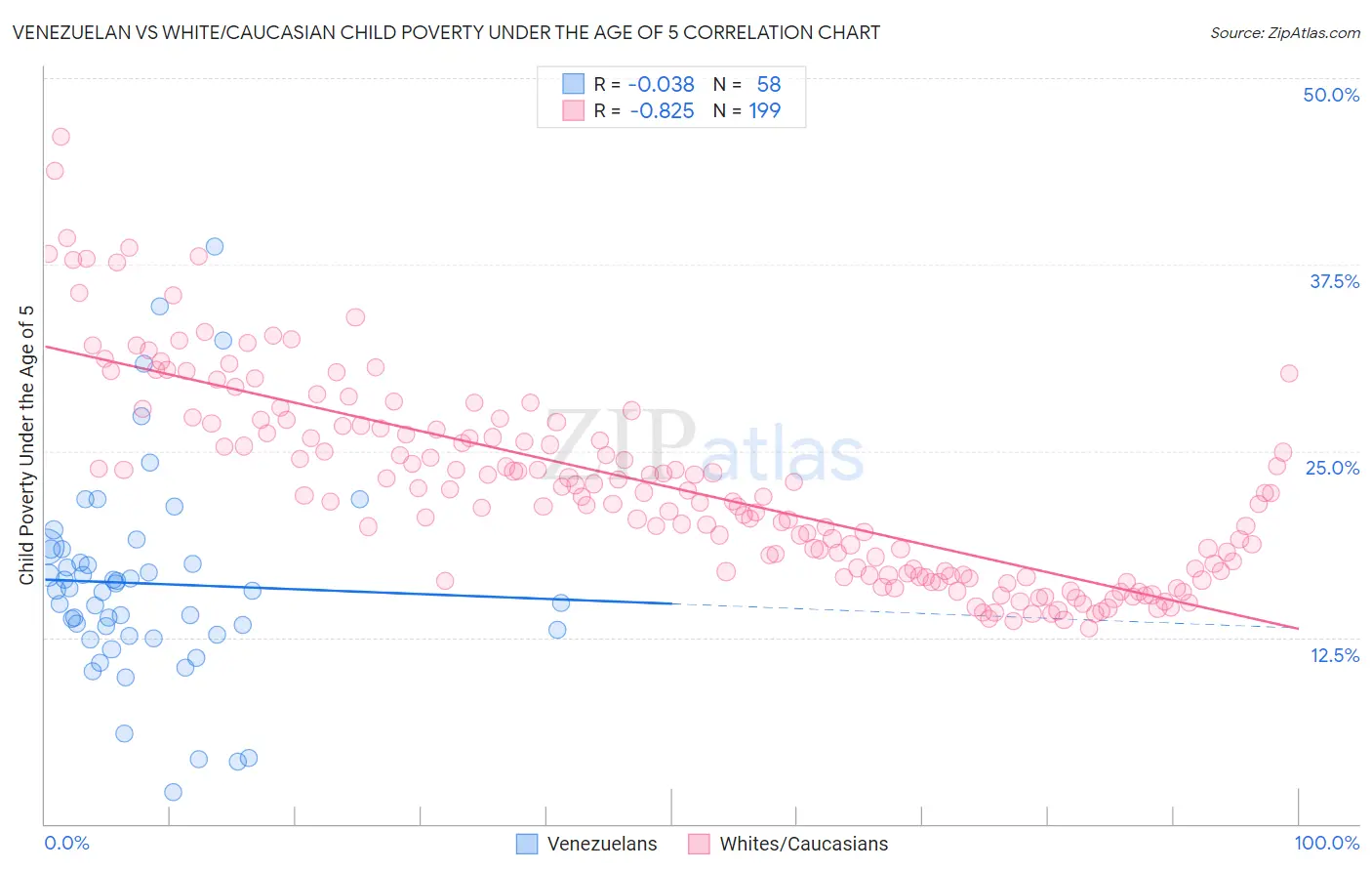 Venezuelan vs White/Caucasian Child Poverty Under the Age of 5