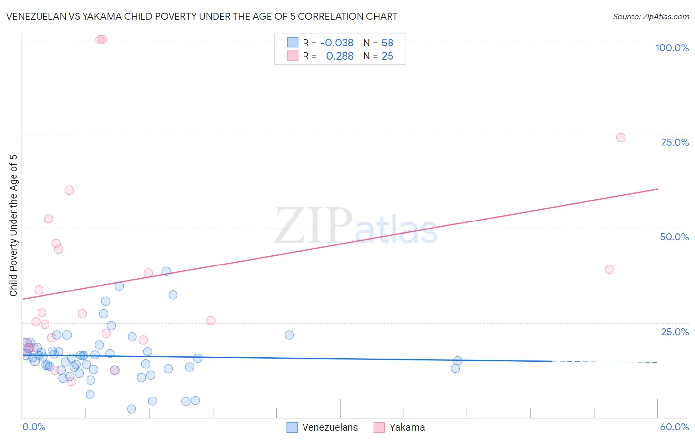 Venezuelan vs Yakama Child Poverty Under the Age of 5