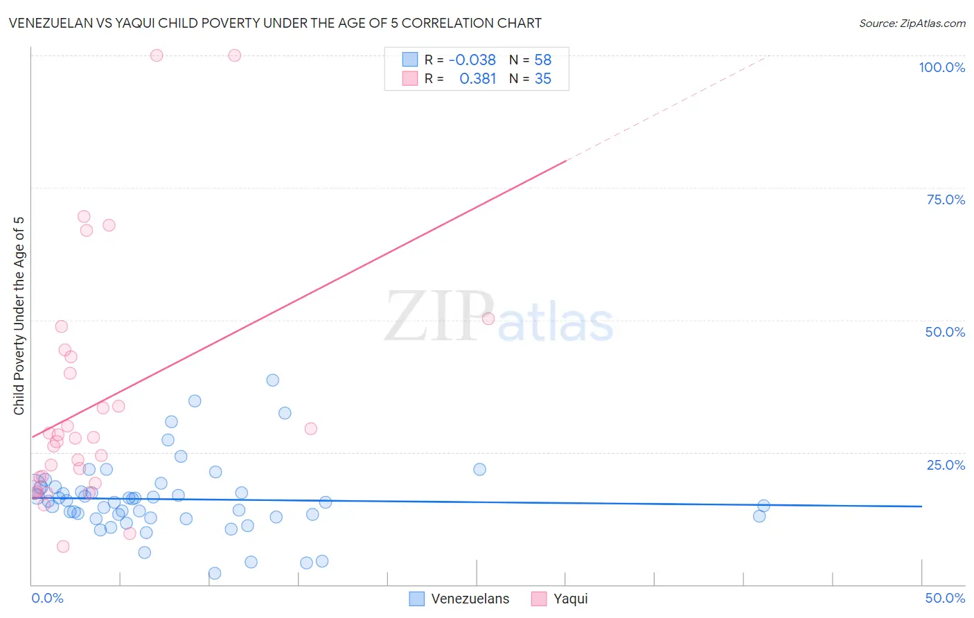 Venezuelan vs Yaqui Child Poverty Under the Age of 5