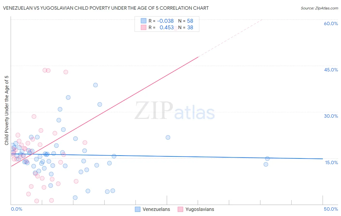 Venezuelan vs Yugoslavian Child Poverty Under the Age of 5