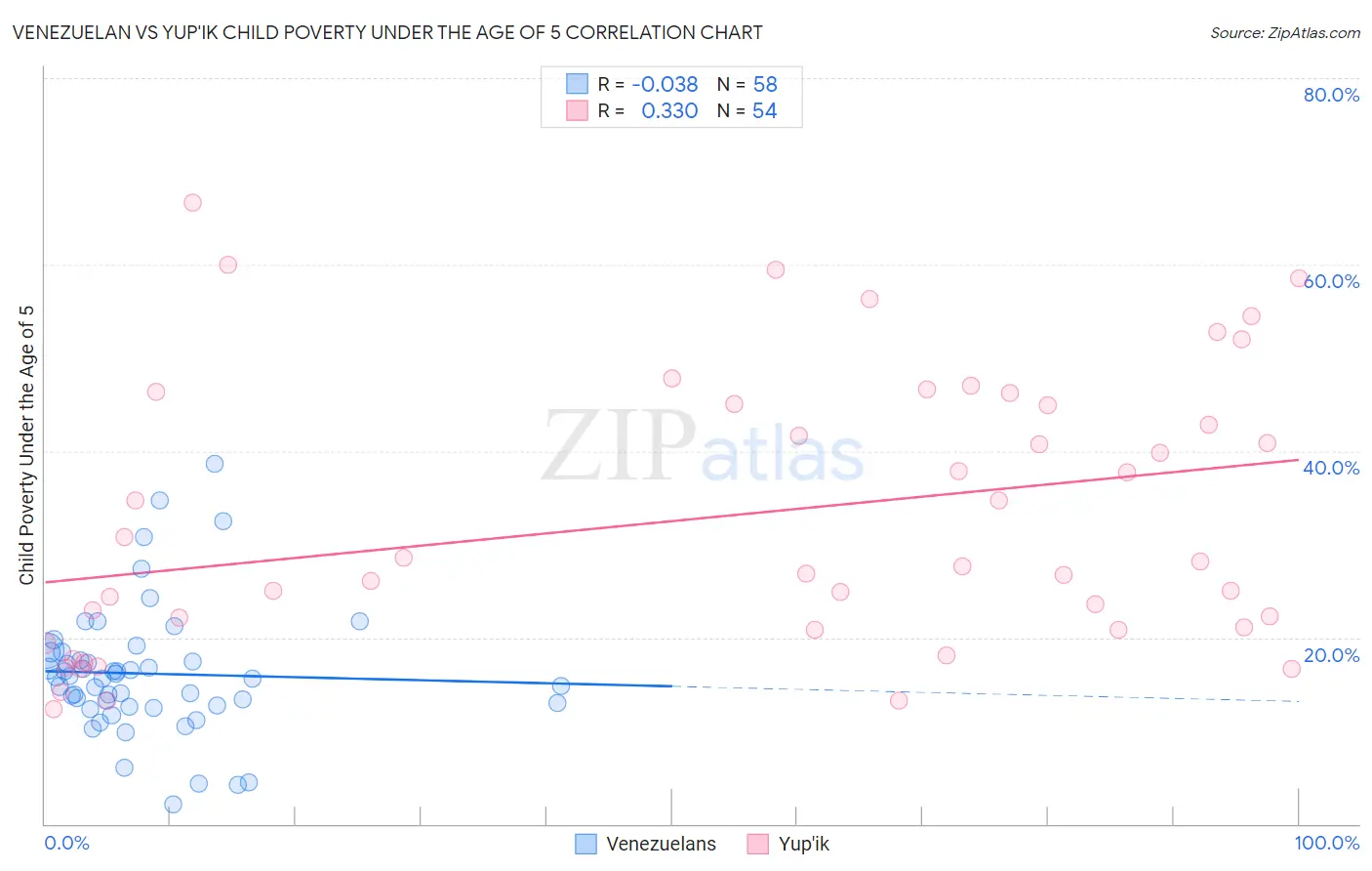 Venezuelan vs Yup'ik Child Poverty Under the Age of 5