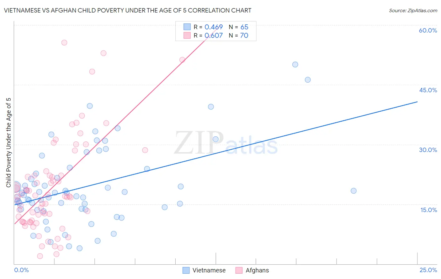 Vietnamese vs Afghan Child Poverty Under the Age of 5