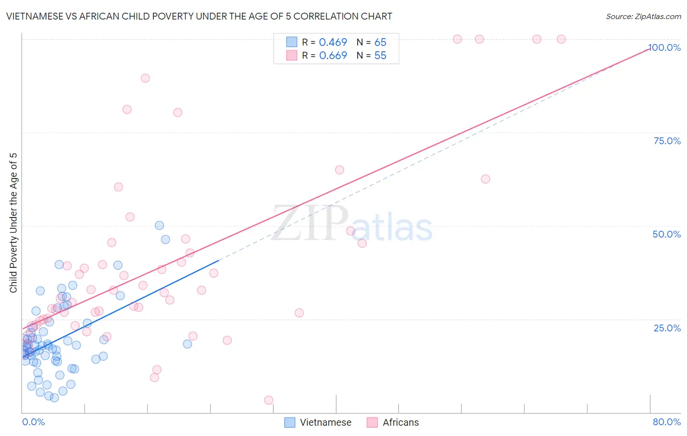 Vietnamese vs African Child Poverty Under the Age of 5