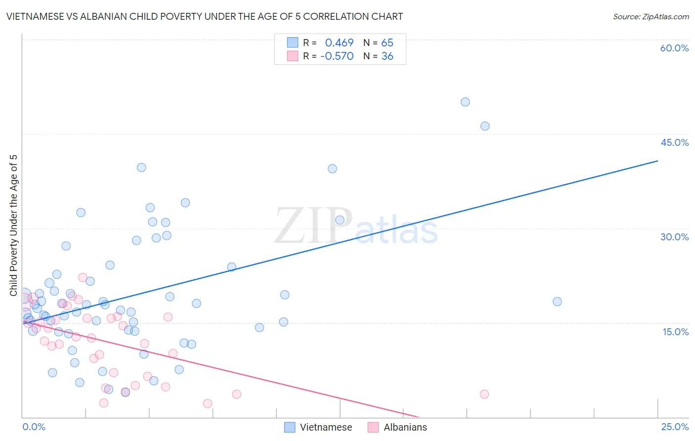 Vietnamese vs Albanian Child Poverty Under the Age of 5