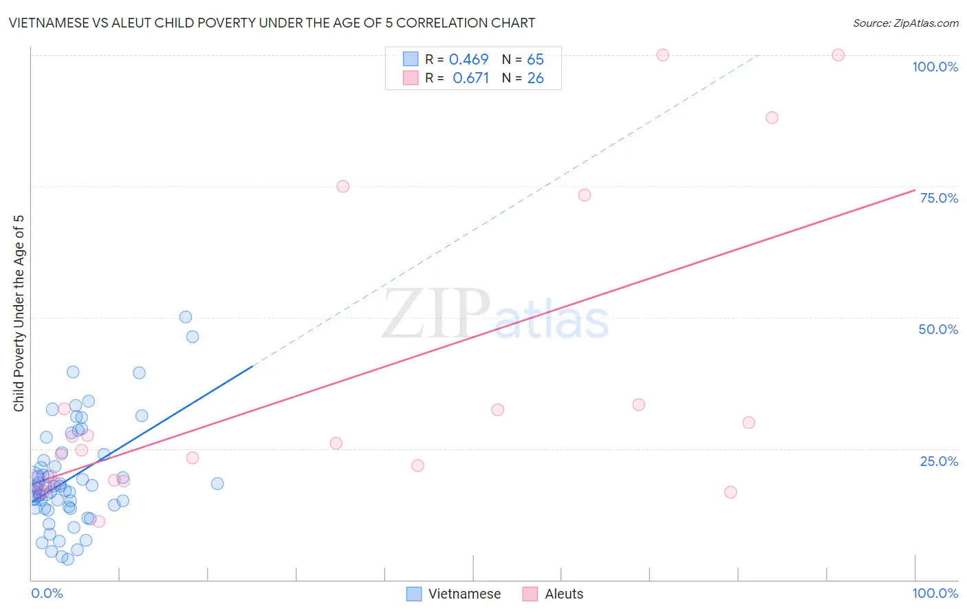 Vietnamese vs Aleut Child Poverty Under the Age of 5