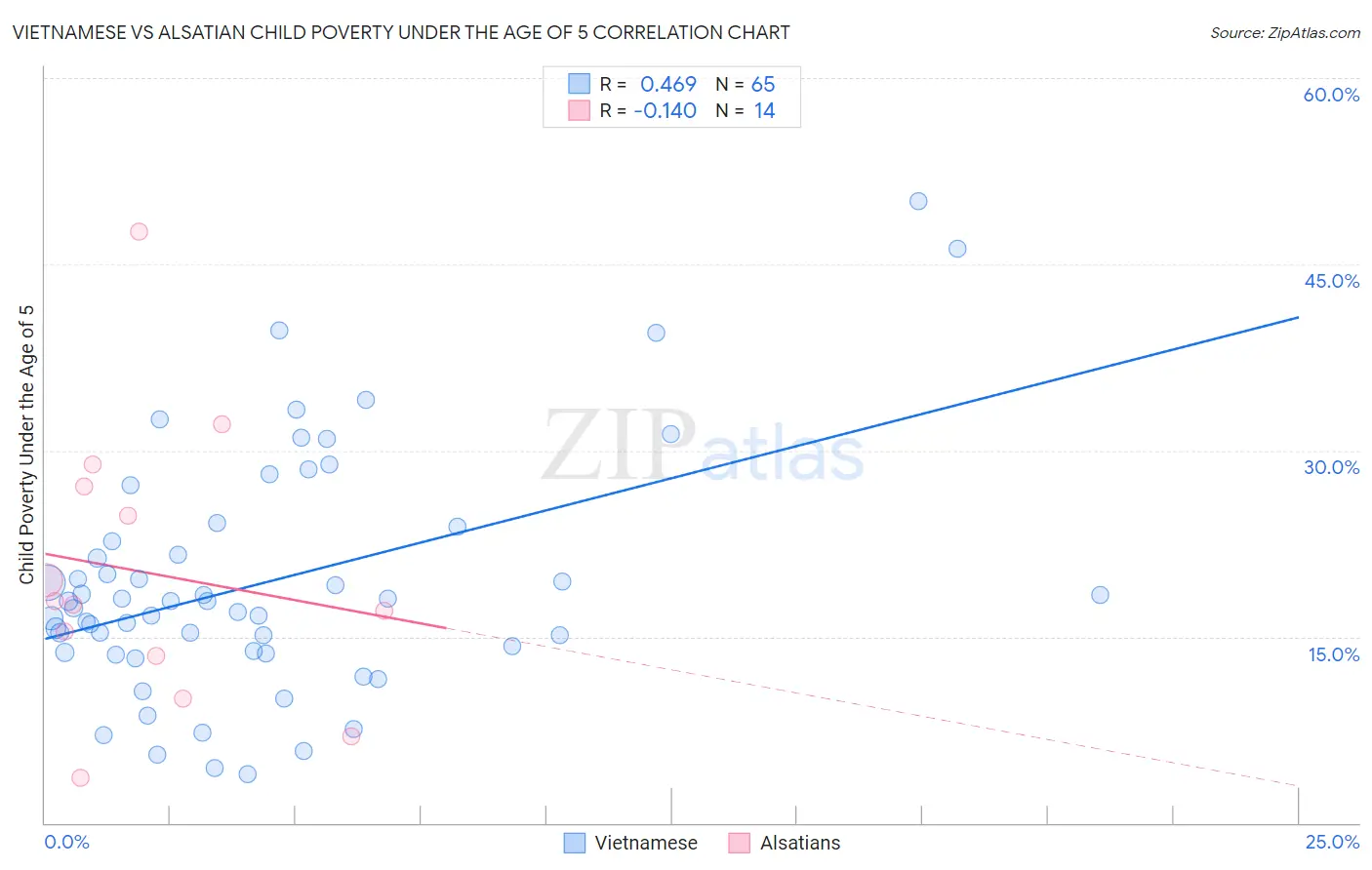 Vietnamese vs Alsatian Child Poverty Under the Age of 5