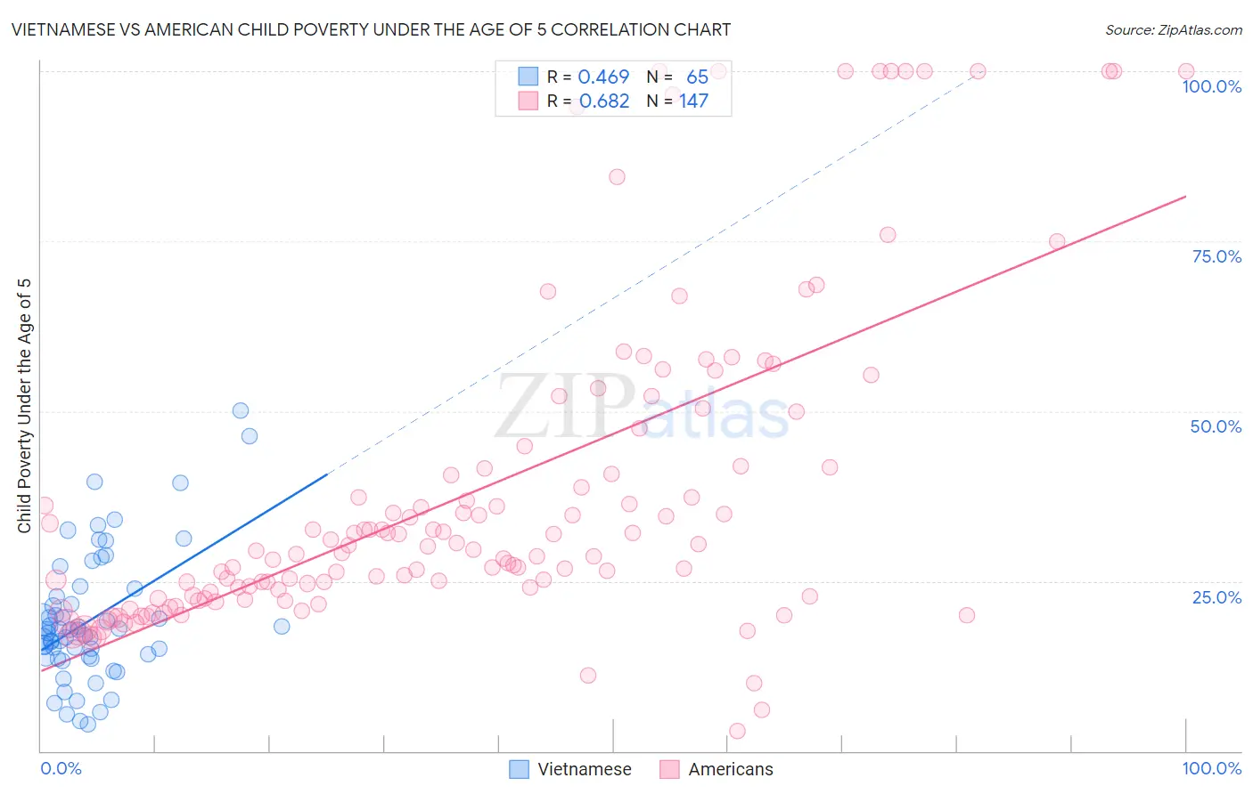 Vietnamese vs American Child Poverty Under the Age of 5