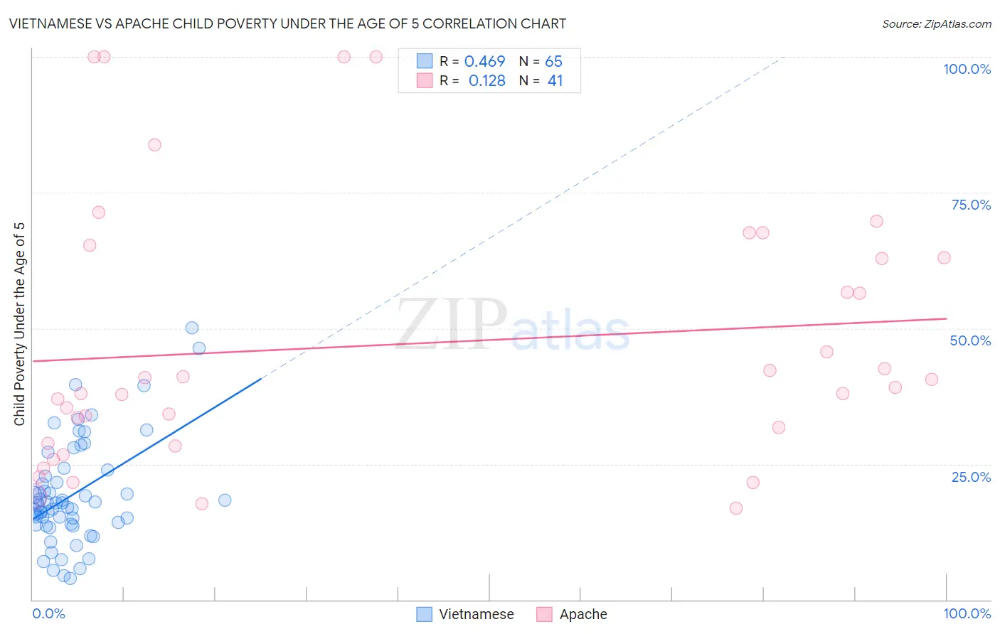 Vietnamese vs Apache Child Poverty Under the Age of 5