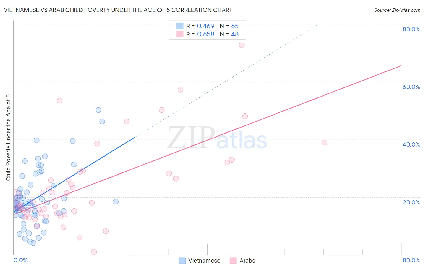 Vietnamese vs Arab Child Poverty Under the Age of 5