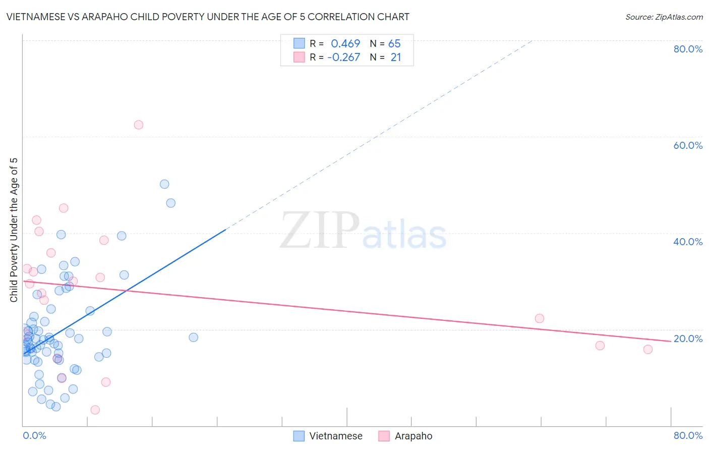 Vietnamese vs Arapaho Child Poverty Under the Age of 5