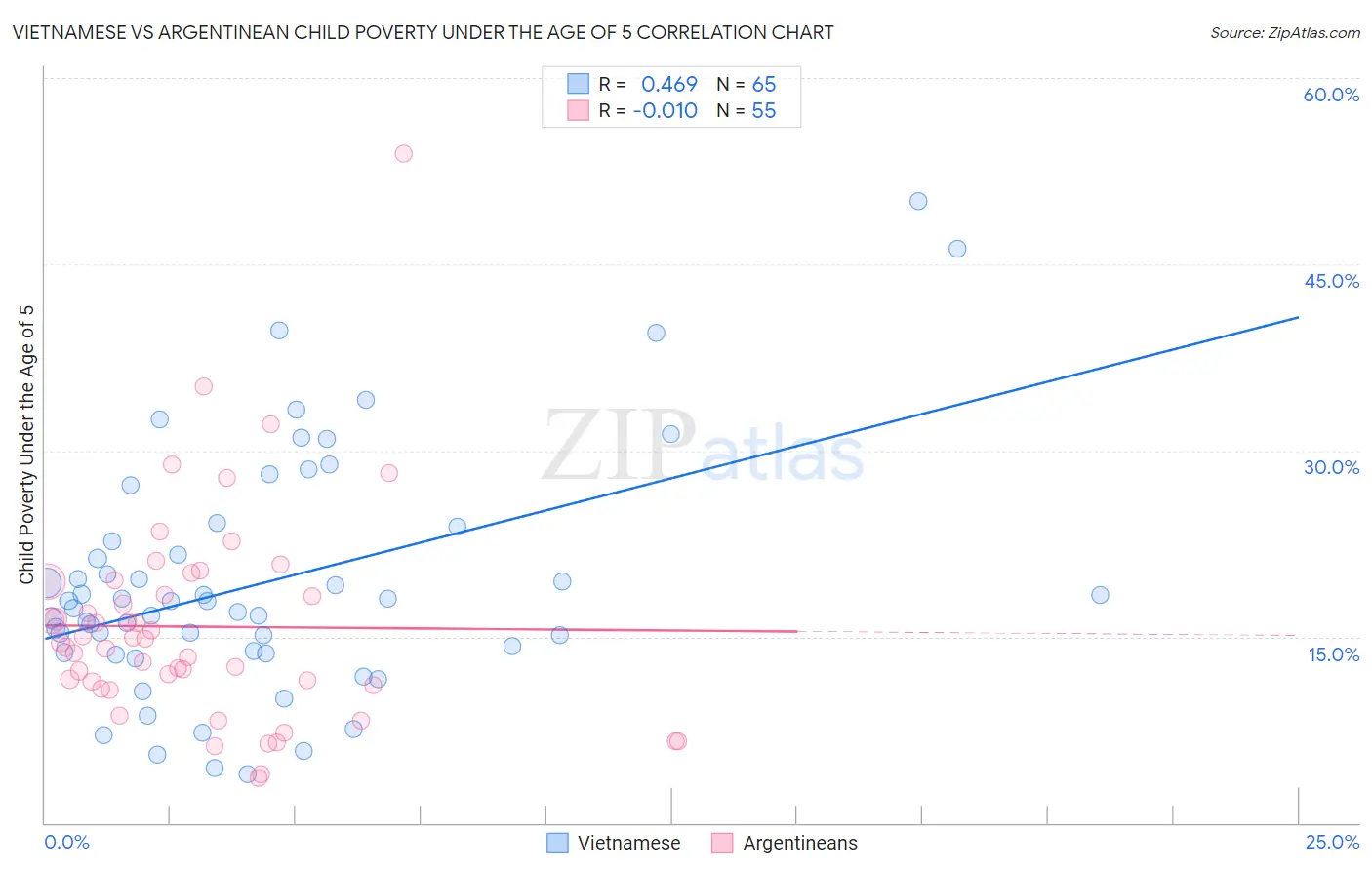 Vietnamese vs Argentinean Child Poverty Under the Age of 5