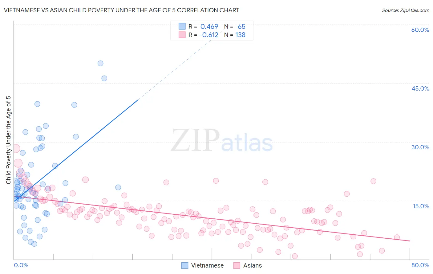 Vietnamese vs Asian Child Poverty Under the Age of 5