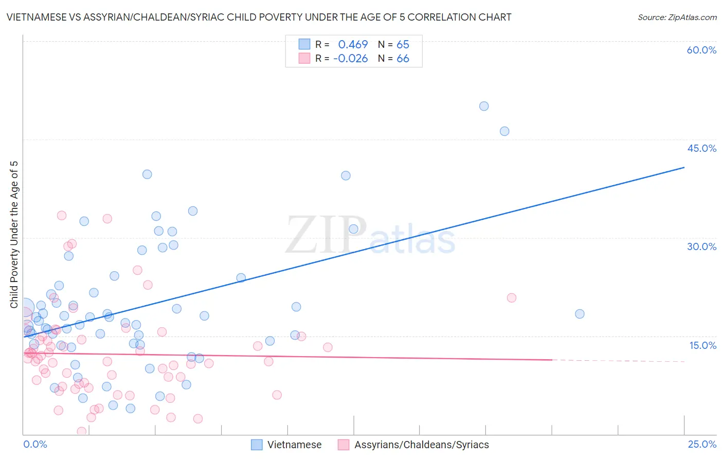 Vietnamese vs Assyrian/Chaldean/Syriac Child Poverty Under the Age of 5