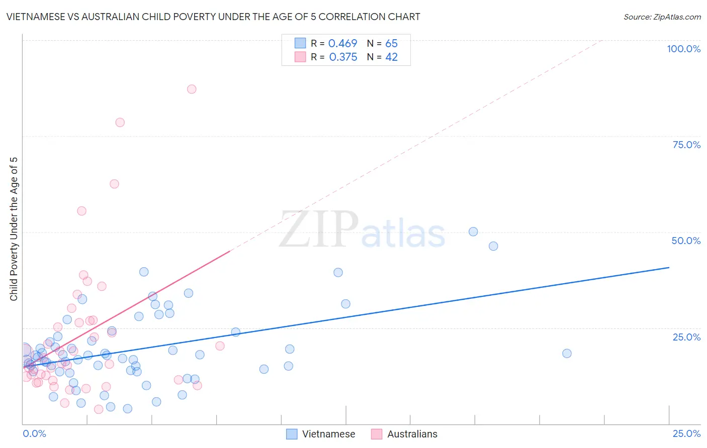 Vietnamese vs Australian Child Poverty Under the Age of 5