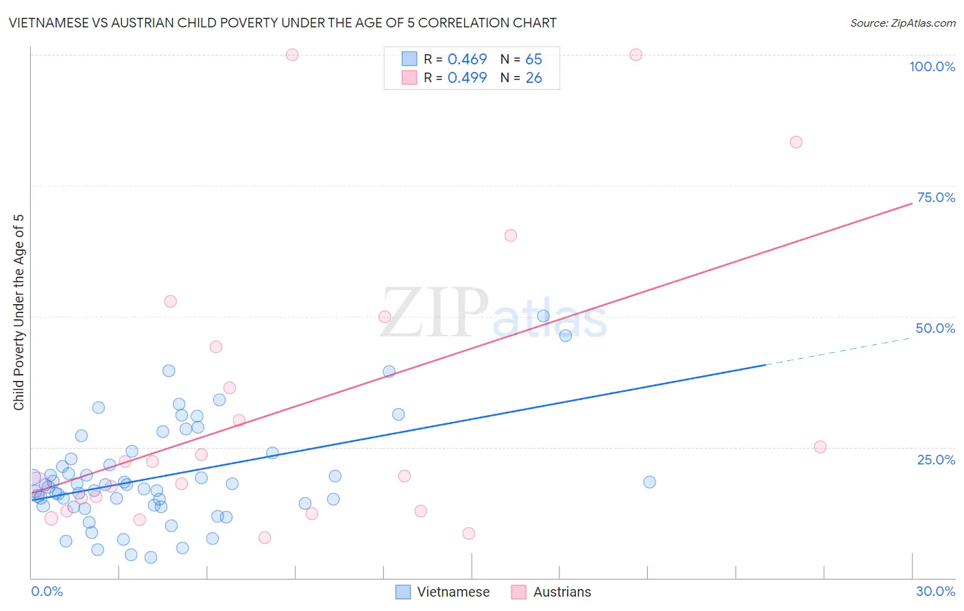 Vietnamese vs Austrian Child Poverty Under the Age of 5