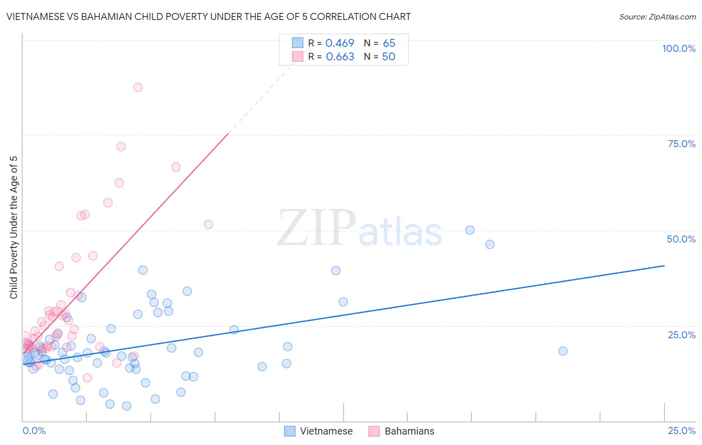 Vietnamese vs Bahamian Child Poverty Under the Age of 5