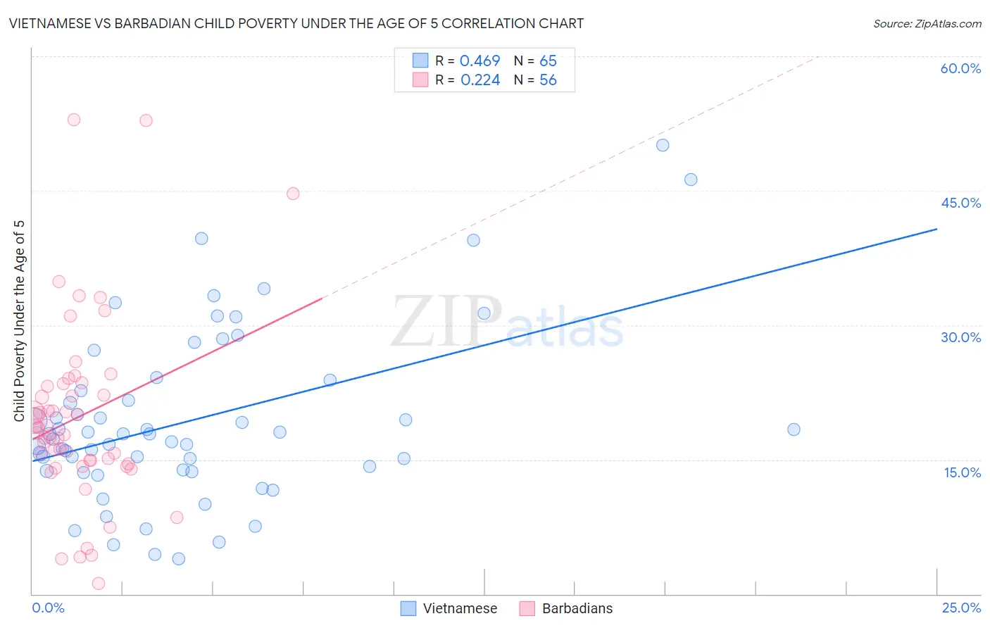 Vietnamese vs Barbadian Child Poverty Under the Age of 5