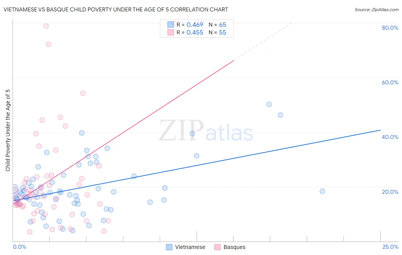 Vietnamese vs Basque Child Poverty Under the Age of 5