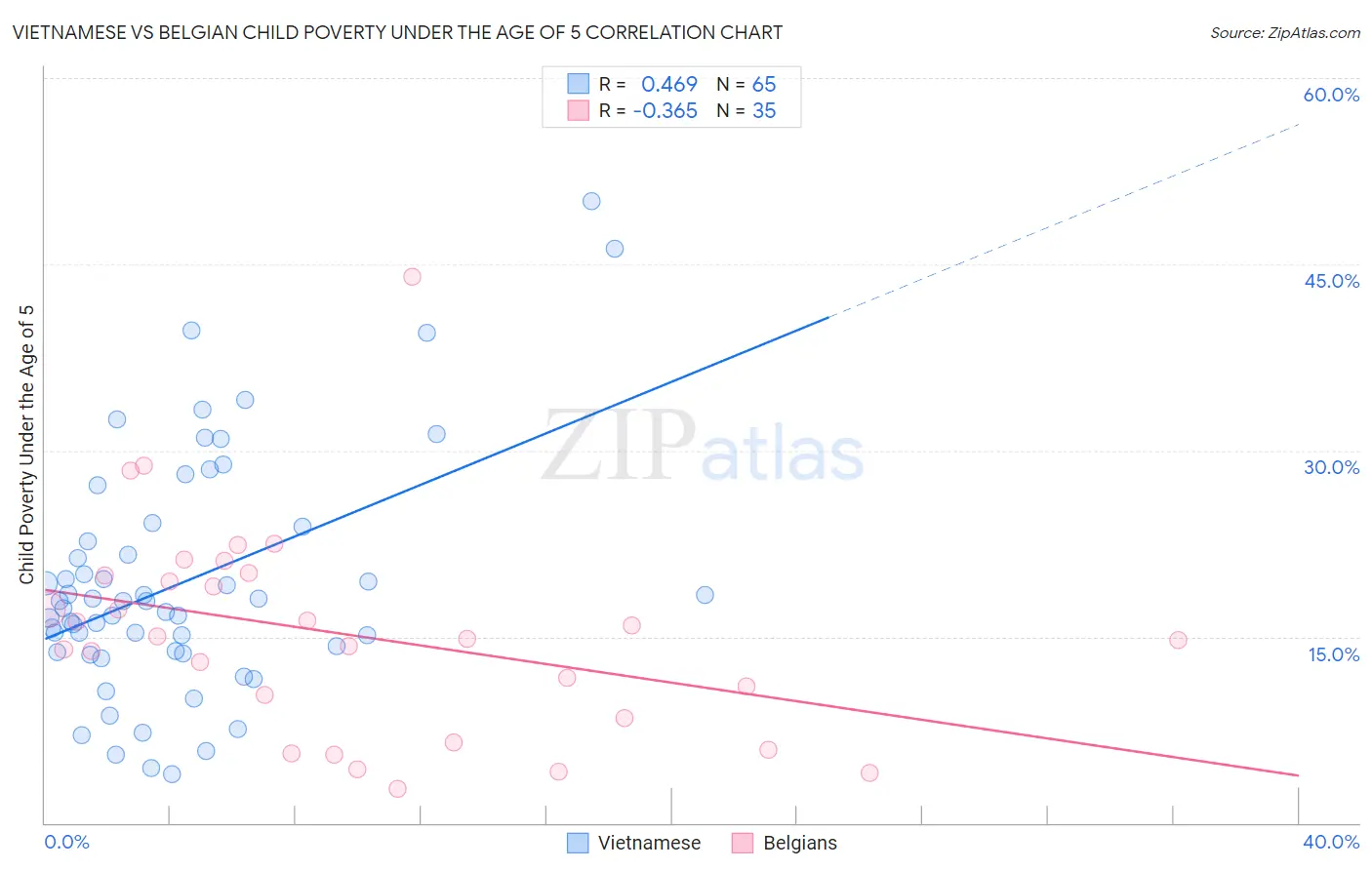 Vietnamese vs Belgian Child Poverty Under the Age of 5