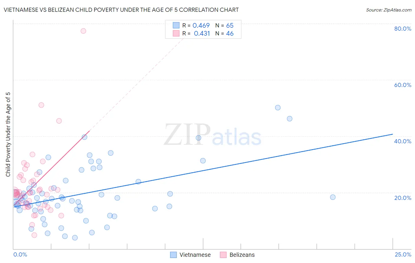Vietnamese vs Belizean Child Poverty Under the Age of 5