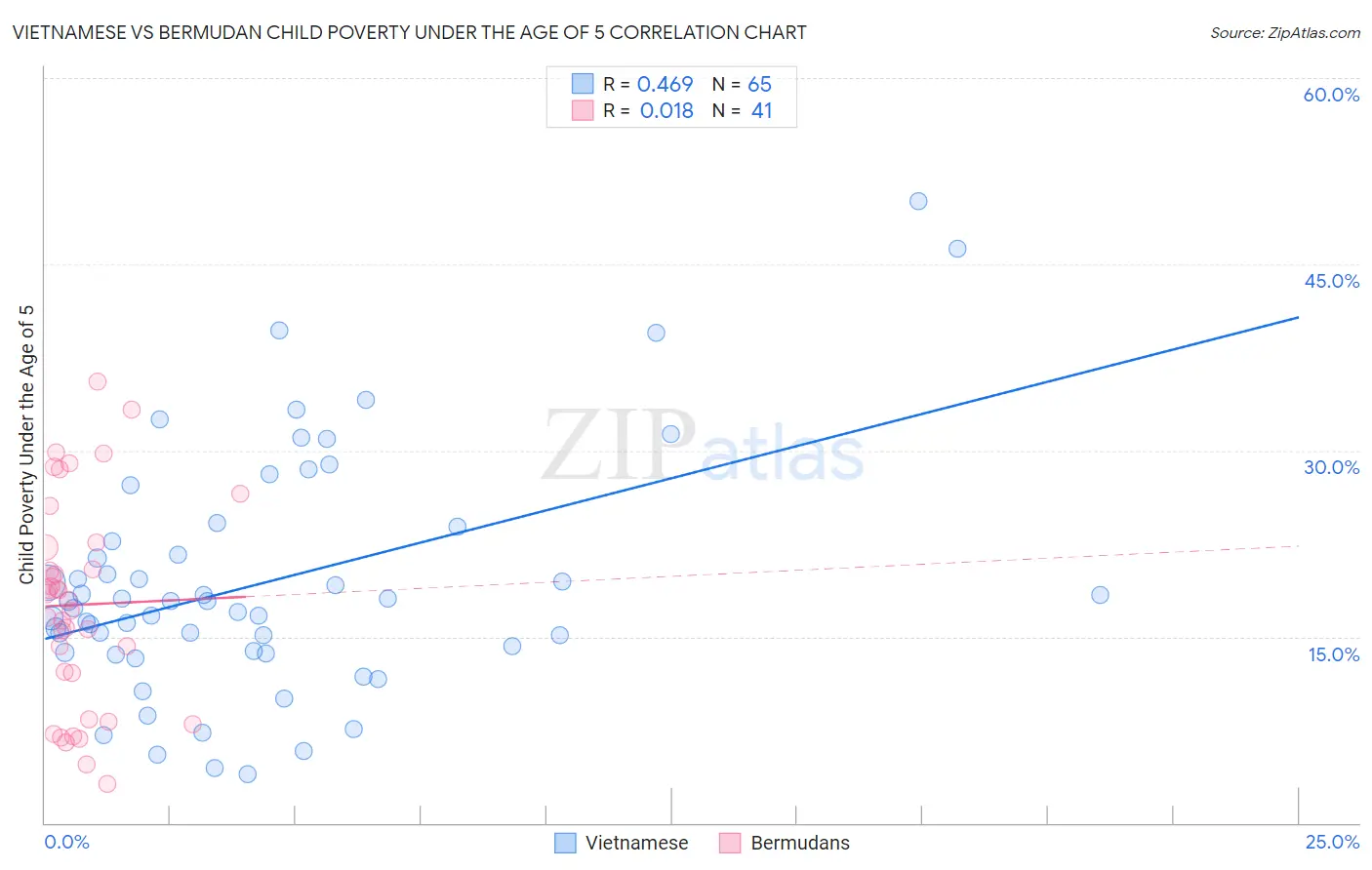 Vietnamese vs Bermudan Child Poverty Under the Age of 5
